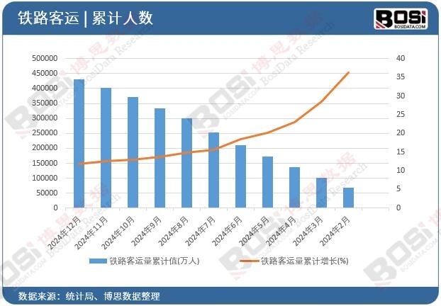 鐵路客運量累計