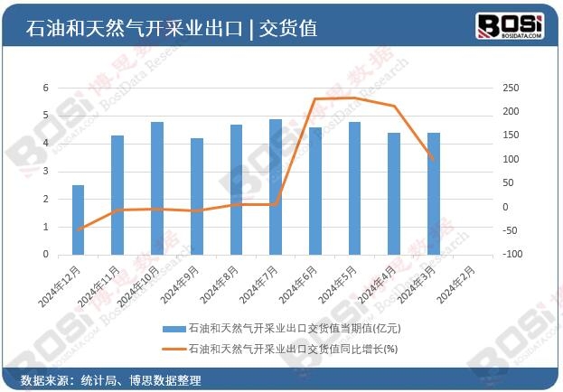 石油和天然氣開(kāi)采業(yè)出口交貨值
