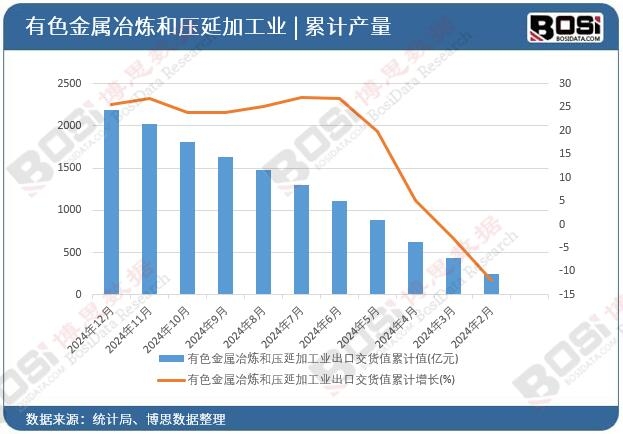 有色金屬冶煉和壓延加工業(yè)出口交貨值累計