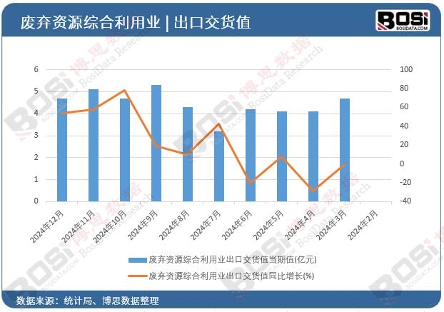 廢棄資源綜合利用業(yè)出口交貨值