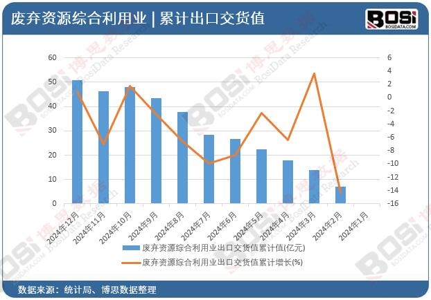 廢棄資源綜合利用業(yè)出口交貨值累計(jì)值